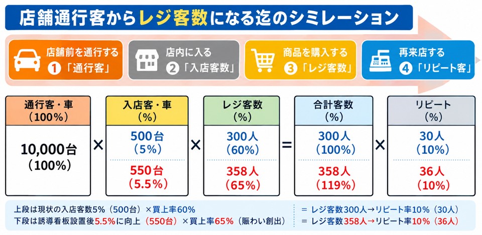 通過客からレジ客数にんるシュミレーション
